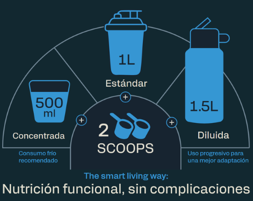 Modos de consumo OMYX: 2 scoops con opciones Concentrada, Estándar y Diluida